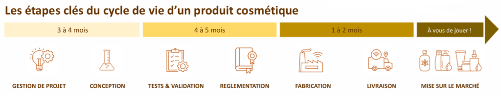 cycle de vie d'une création de produit cosmétique
